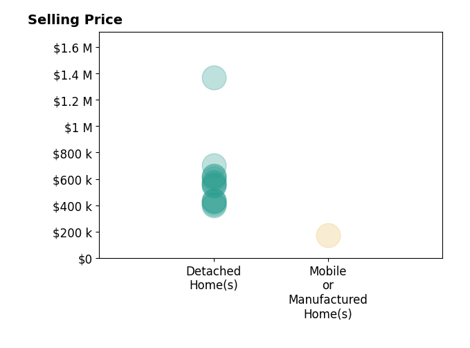 Histogram of home sales price ranges for Will Rahill