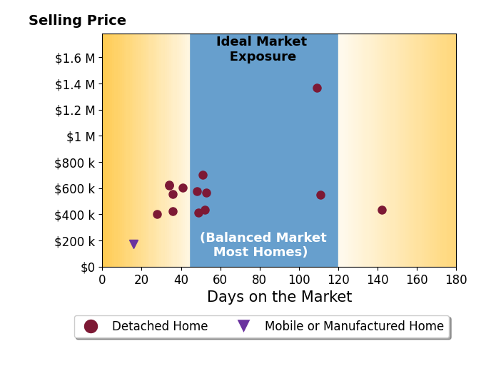 Bar chart of average days on market for Will Rahill's listings