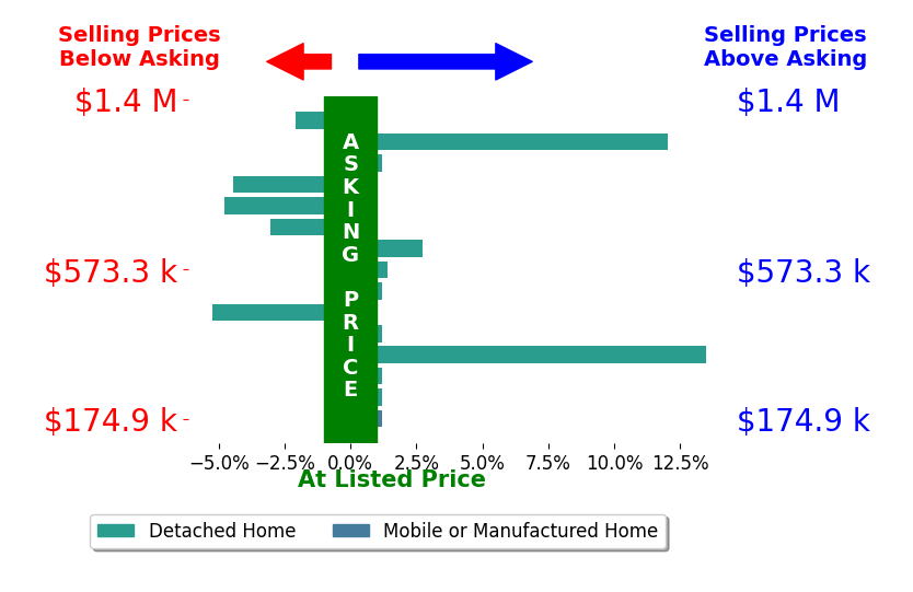 Bar chart comparing asking price vs selling price for Will Rahill
