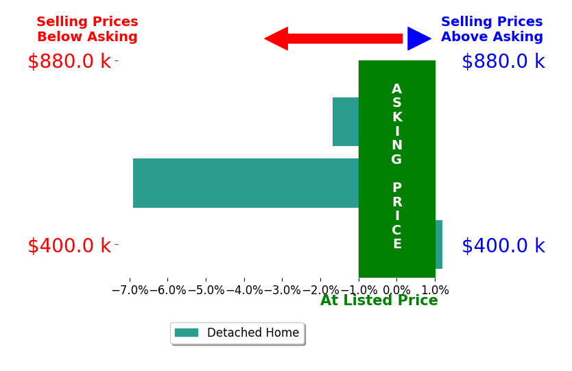 Bar chart comparing asking price vs selling price for TONY BREWER