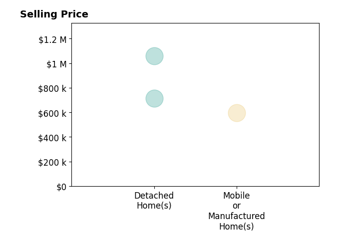 Histogram of home sales price ranges for Dawn Salazar