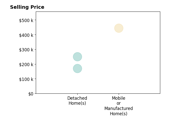 Histogram of home sales price ranges for James Schmitt