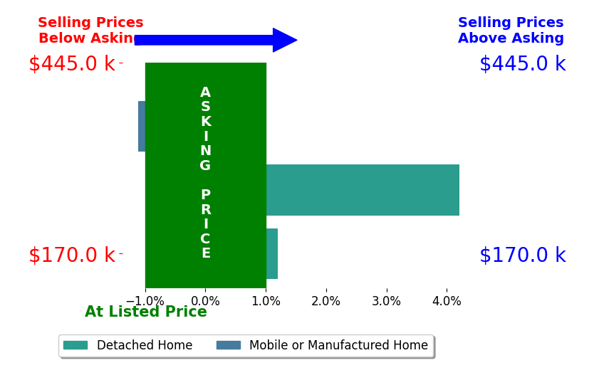 Bar chart comparing asking price vs selling price for James Schmitt