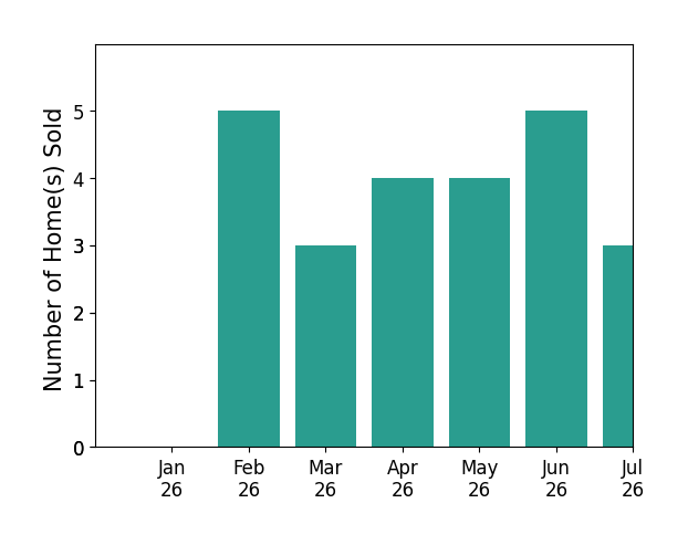 Bar chart of total home sales by GARY DOSS over the past 12 months