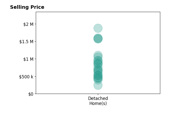 Histogram of home sales price ranges for GARY DOSS