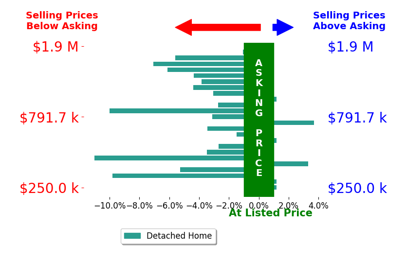 Bar chart comparing asking price vs selling price for GARY DOSS