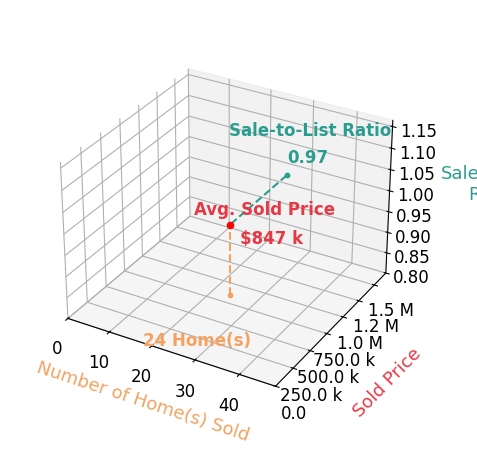 Chart showing sale-to-list price ratio for GARY DOSS