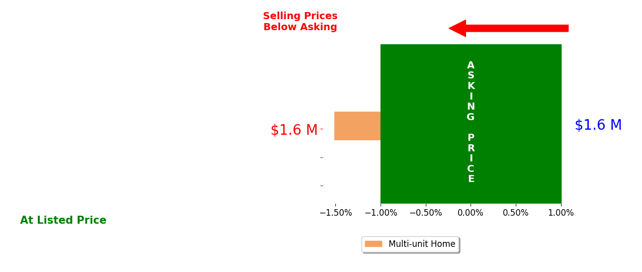 Bar chart comparing asking price vs selling price for Sean Riley