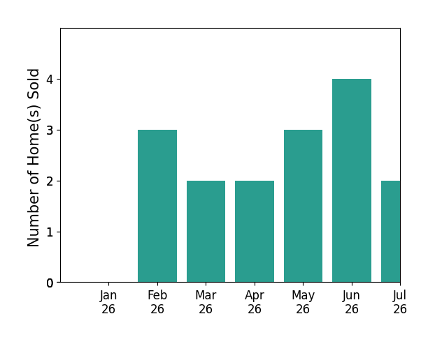 Bar chart of total home sales by JOHN PORTER over the past 12 months