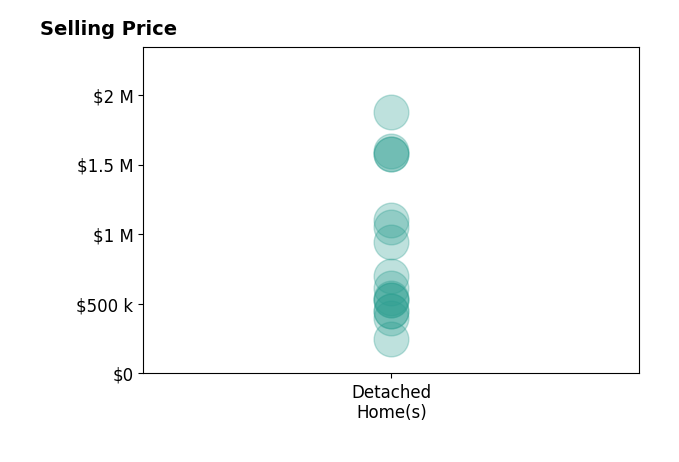 Histogram of home sales price ranges for JOHN PORTER