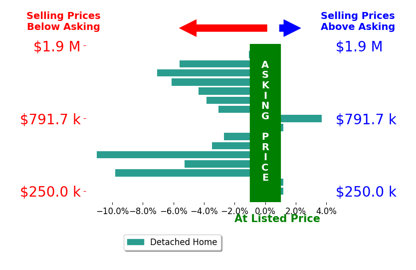 Bar chart comparing asking price vs selling price for JOHN PORTER