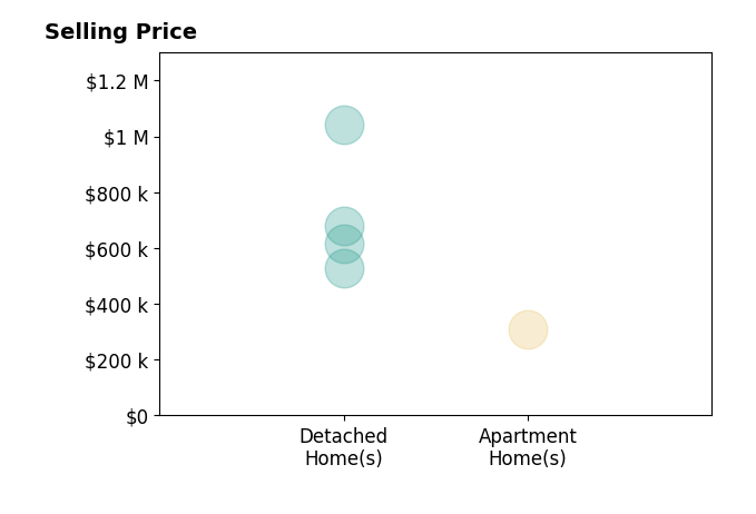 Histogram of home sales price ranges for David Gabris