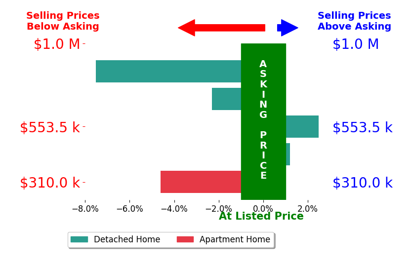 Bar chart comparing asking price vs selling price for David Gabris