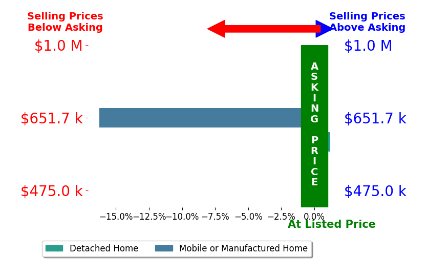 Bar chart comparing asking price vs selling price for Donna Baker