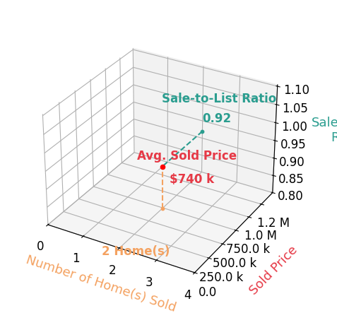 Chart showing sale-to-list price ratio for Donna Baker