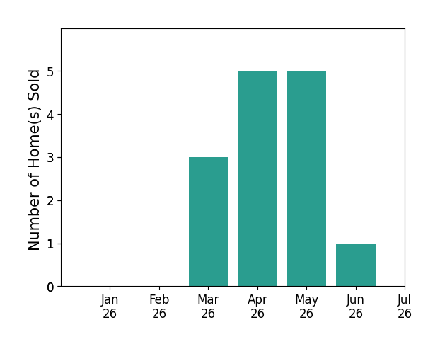 Bar chart of total home sales by Eric Gelman over the past 12 months