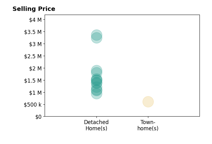 Histogram of home sales price ranges for Eric Gelman