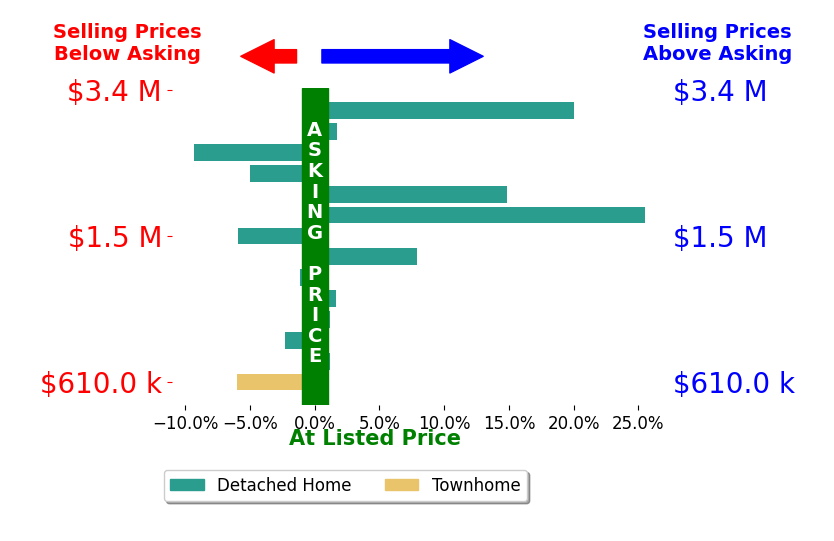 Bar chart comparing asking price vs selling price for Eric Gelman