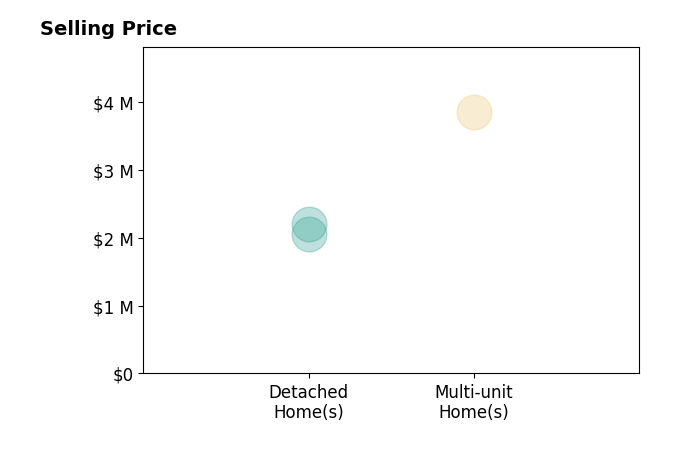 Histogram of home sales price ranges for Sue Pence