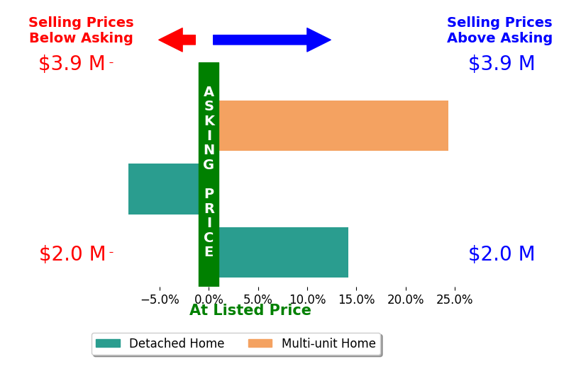 Bar chart comparing asking price vs selling price for Sue Pence
