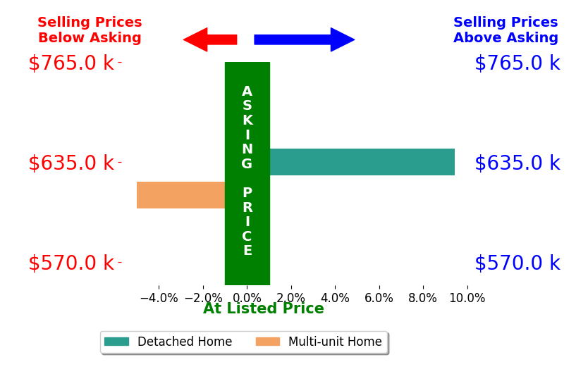 Bar chart comparing asking price vs selling price for Marvin Gomez