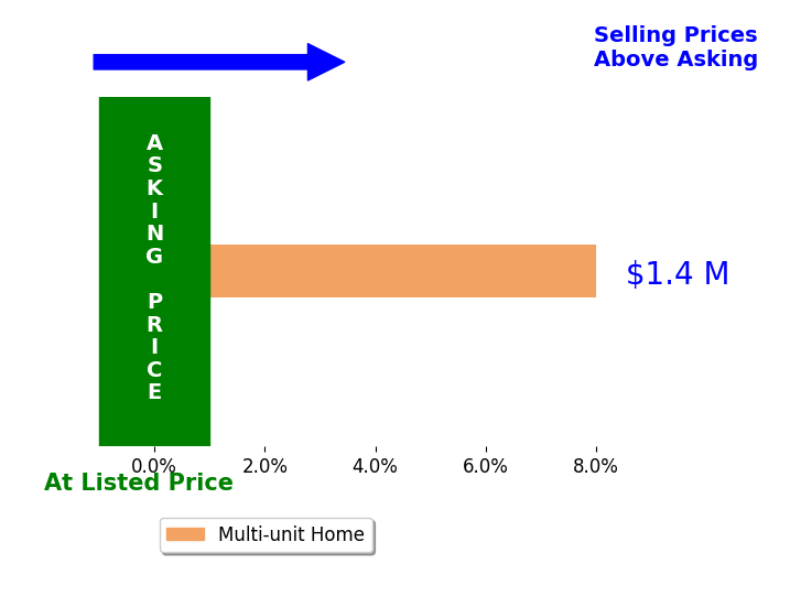 Bar chart comparing asking price vs selling price for Eric Blomendale