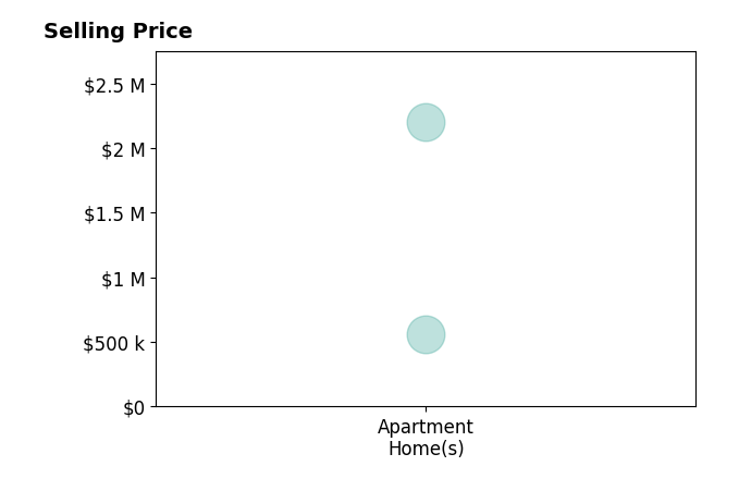 Histogram of home sales price ranges for Megan Herzing