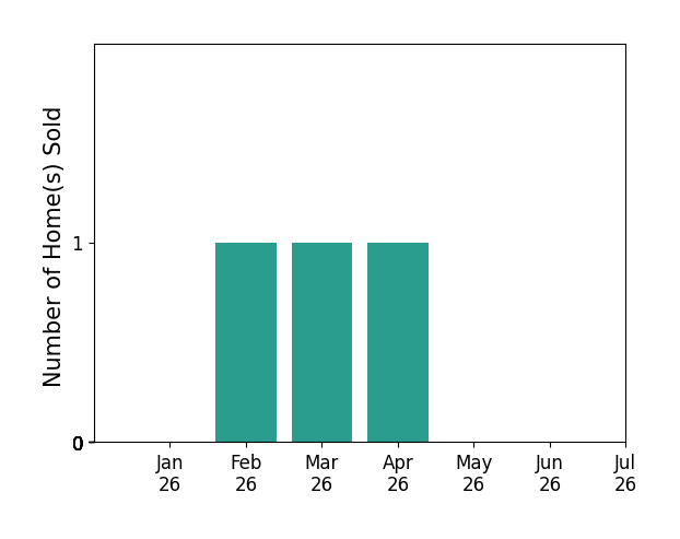Bar chart of total home sales by ALAN FORBES over the past 12 months