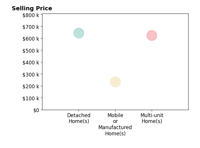 Histogram of home sales price ranges for ALAN FORBES
