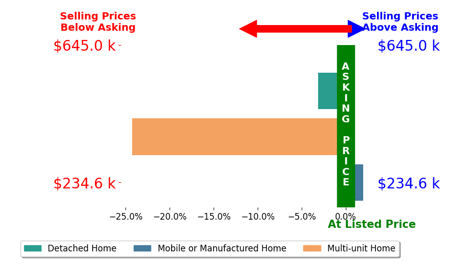 Bar chart comparing asking price vs selling price for ALAN FORBES