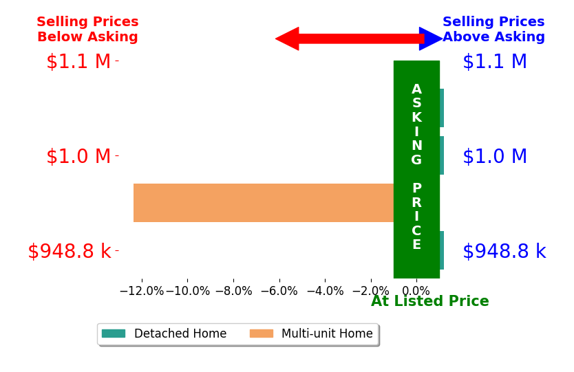 Bar chart comparing asking price vs selling price for Tingting Wang