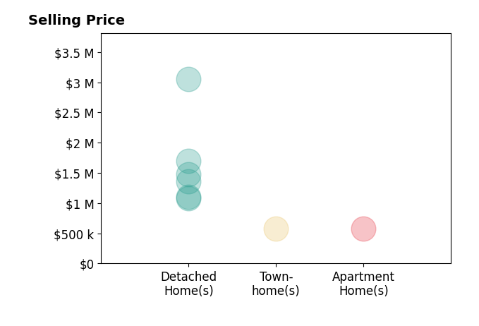 Histogram of home sales price ranges for Jennifer Bowes