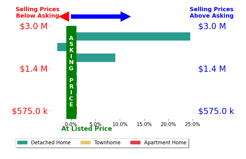 Bar chart comparing asking price vs selling price for Jennifer Bowes