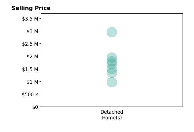 Histogram of home sales price ranges for Nick Svenson