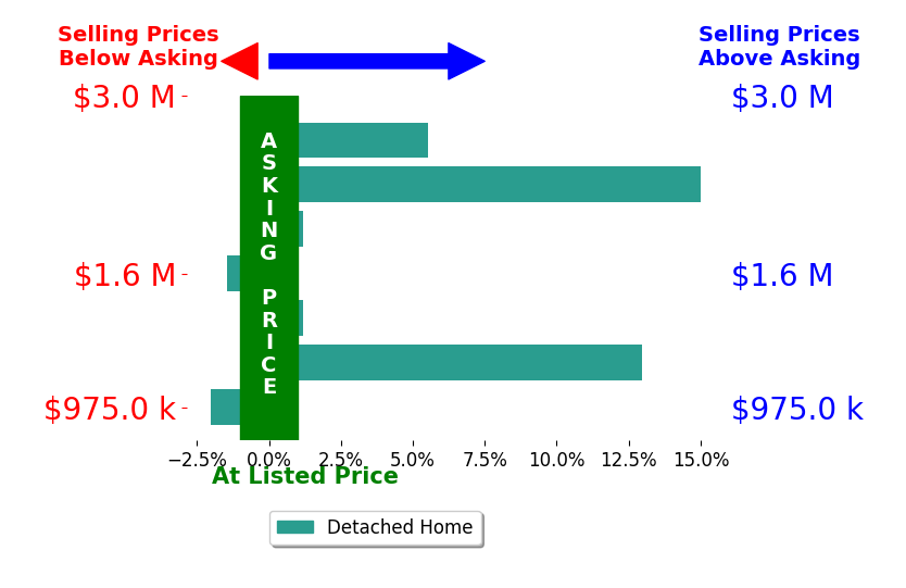 Bar chart comparing asking price vs selling price for Nick Svenson