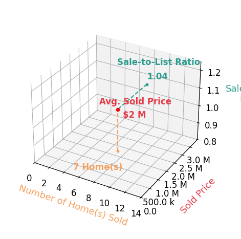 Chart showing sale-to-list price ratio for Nick Svenson