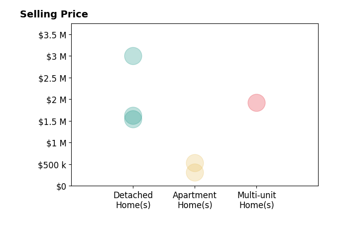 Histogram of home sales price ranges for Alexandra Cowley