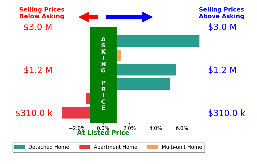Bar chart comparing asking price vs selling price for Alexandra Cowley
