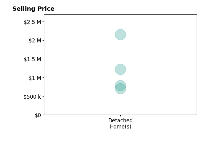 Histogram of home sales price ranges for Alison Williams