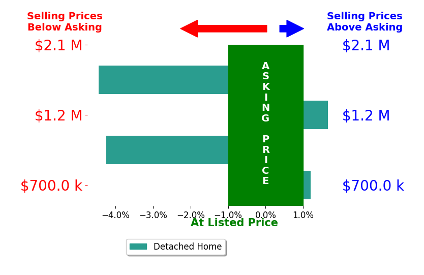 Bar chart comparing asking price vs selling price for Alison Williams