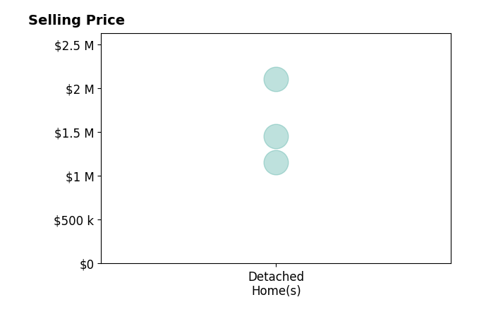 Histogram of home sales price ranges for Megan Pomponio
