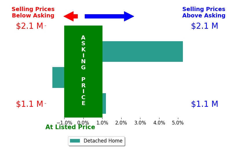 Bar chart comparing asking price vs selling price for Megan Pomponio