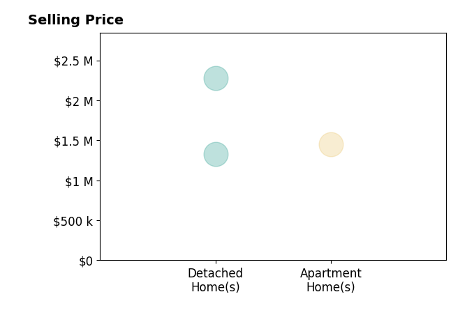Histogram of home sales price ranges for Dennis Naranche