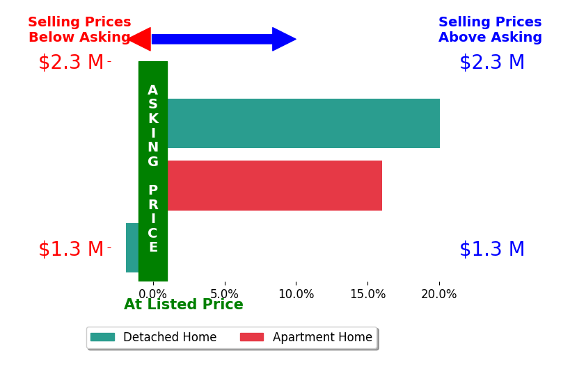 Bar chart comparing asking price vs selling price for Dennis Naranche