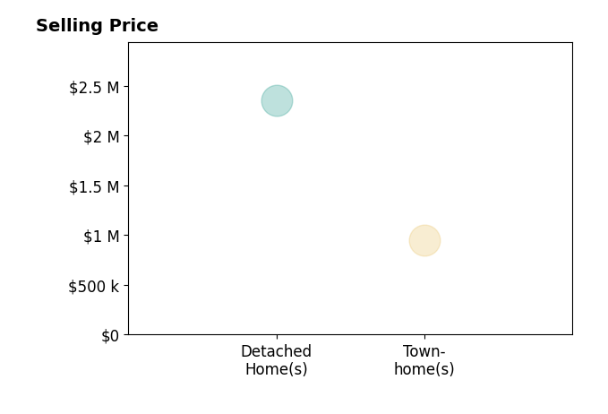 Histogram of home sales price ranges for Rick Stern