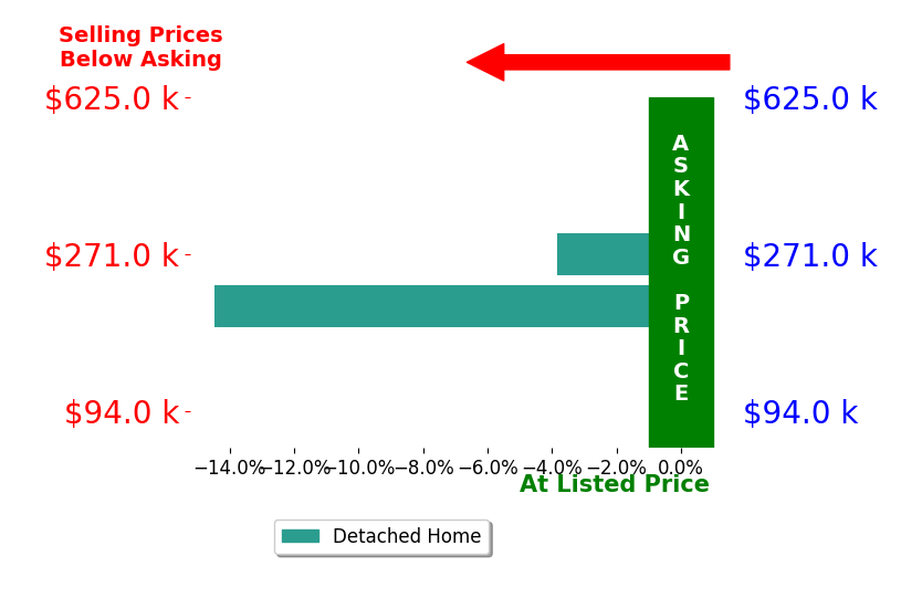 Bar chart comparing asking price vs selling price for Kathleen Glasco