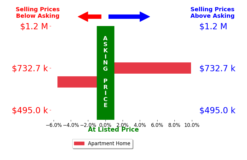 Bar chart comparing asking price vs selling price for Peter DiVito