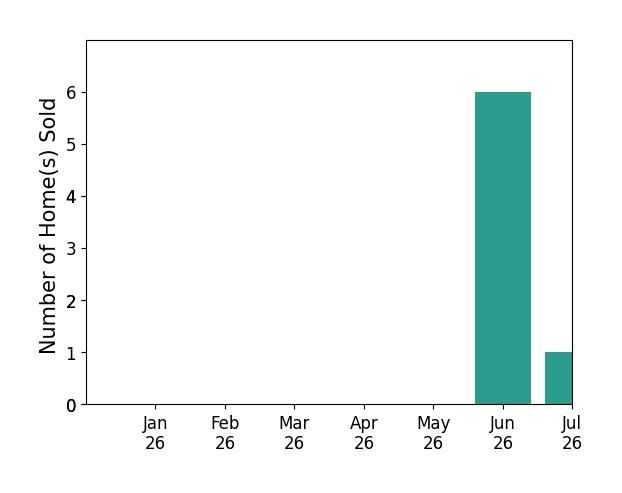 Bar chart of total home sales by Scot Nicol over the past 12 months