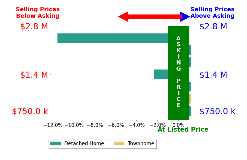 Bar chart comparing asking price vs selling price for Scot Nicol