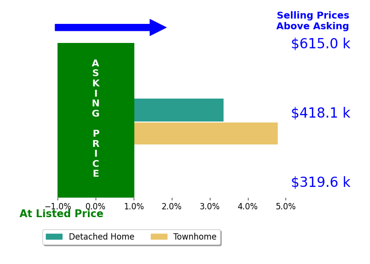 Bar chart comparing asking price vs selling price for Jacqueline Leake